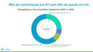 41
Retargeting vs. User Acquisition Comparison (2017 vs. 2018)
86% de crescimento em RT com 29% de queda em UA
 