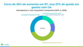 42
Retargeting vs. User Acquisition Comparison (2017 vs. 2018)
Cerca de 50% de aumento em RT, mas 57% de queda em
gastos com UA
 