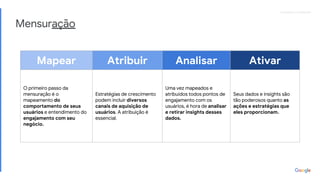 Proprietary + ConfidentialProprietary + Confidential
Mensuração
Mapear Atribuir Analisar Ativar
O primeiro passo da
mensuração é o
mapeamento do
comportamento de seus
usuários e entendimento do
engajamento com seu
negócio.
Estratégias de crescimento
podem incluir diversos
canais de aquisição de
usuários. A atribuição é
essencial.
Uma vez mapeados e
atribuídos todos pontos de
engajamento com os
usuários, é hora de analisar
e retirar insights desses
dados.
Seus dados e insights são
tão poderosos quanto as
ações e estratégias que
eles proporcionam.
 