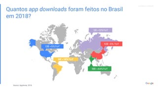 Proprietary + ConfidentialProprietary + Confidential
Quantos app downloads foram feitos no Brasil
em 2018?
Source: AppAnnie, 2018
8B +18%YoY
10B -5% YoY
18B +44%YoY
13B +5%YoY
5B +12%YoY
 