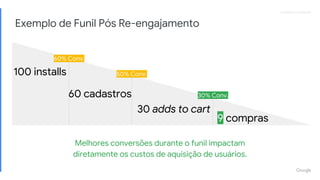 Proprietary + ConfidentialProprietary + Confidential
Exemplo de Funil Pós Re-engajamento
Melhores conversões durante o funil impactam
diretamente os custos de aquisição de usuários.
100 installs
30 adds to cart
60 cadastros
9 compras
60% Conv.
50% Conv.
30% Conv.
 