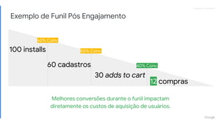 Proprietary + ConfidentialProprietary + Confidential
Exemplo de Funil Pós Engajamento
Melhores conversões durante o funil impactam
diretamente os custos de aquisição de usuários.
100 installs
30 adds to cart
60 cadastros
12 compras
60% Conv.
50% Conv.
40% Conv.
 