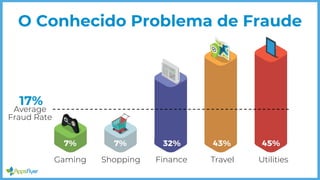 O Conhecido Problema de Fraude
Gaming Shopping Finance Travel Utilities
Average
17%
Fraud Rate
 