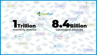 SUBSCRIBE
VIEW
SIGNUP
INSTALL
PURCHASE
INSTALL
VIEW
CLICK ORDER
INSTALL
CLICK
CLICK
VIEW
PURCHASE
SIGNUP
INSTALL
VIEW
1Trillion 8.4Billion
monthly events cataloged devices
 