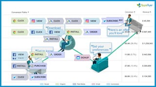 Download
our app
“
”
Get to know
us
“
”
Set your
preferences
“
”
Here’s an offer
you’ll love
“
”
VIEW SIGNUP
INSTALL
PURCHASE
SUBSCRIBE
VIEW
PURCHASEINSTALL
VIEW
CLICK
ORDERINSTALL
CLICK CLICK
CLICK
INSTALL
CLICK VIEW SUBSCRIBE
CLICK VIEW ORDER
Conversion Paths i Conversion Revenue
14.0K (6.8%) $ 45,394
25.6K (12.4%) $ 807,495
60.4K (29.3%) $ 1,239,543
11.8K (5.7%) $ 443,594
27.6K (13.4%) $ 205,694
66.8K (32.4%) $ 134,385
Social Organic Paid Media ConversionEmail
 