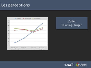 Les perceptions
L’effet
Dunning–Kruger
 