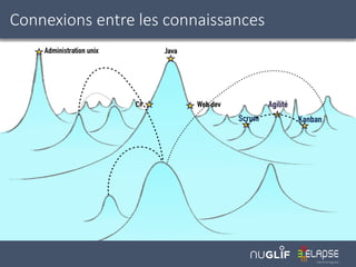 Connexions entre les connaissances
 
