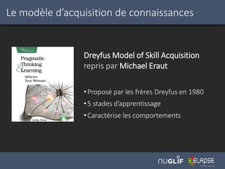 Le modèle d’acquisition de connaissances
Dreyfus Model of Skill Acquisition
repris par Michael Eraut
•Proposé par les frères Dreyfus en 1980
•5 stades d’apprentissage
•Caractérise les comportements
 
