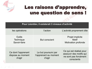 Les raisons d’apprendre,
une question de sens !
Pour Léontiev, il existerait 3 niveaux d’activité
l’action

L’activité proprement dite

Outils
Technique
Savoir-faire

But conscient

Projet implicite
Motif
Motivation profonde

Ce dont l’apprenant
dispose au moment
d’agir

Le but poursuivi par
l’apprenant au moment
d’agir

Ce qui est réalisé pour
assouvir des motifs qui
ne sont pas forcément
conscients

les opérations

 