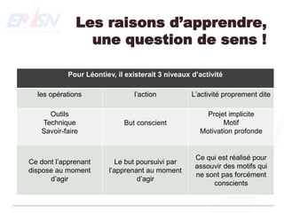 Les raisons d’apprendre,
une question de sens !
Pour Léontiev, il existerait 3 niveaux d’activité
les opérations l’action L’activité proprement dite
Outils
Technique
Savoir-faire
But conscient
Projet implicite
Motif
Motivation profonde
Ce dont l’apprenant
dispose au moment
d’agir
Le but poursuivi par
l’apprenant au moment
d’agir
Ce qui est réalisé pour
assouvir des motifs qui
ne sont pas forcément
conscients
 