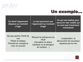 Un exemple...
•Ce dont l’apprenant
dispose au moment
d’agir
Le but poursuivi par
l’apprenant au moment
d’agir
Ce qui est réalisé pour
assouvir des motifs qui
ne sont pas forcément
conscients
Ne pas perdre l’HLM de
vue
Piloter le bateau
Prendre en compte le
vent, le courant
…
Réussir la manœuvre du
HLM
(récupérer le skieur
nautique ou le plongeur
en surface…)
L’exploration, la
découverte de nouveaux
espaces par la mer
 