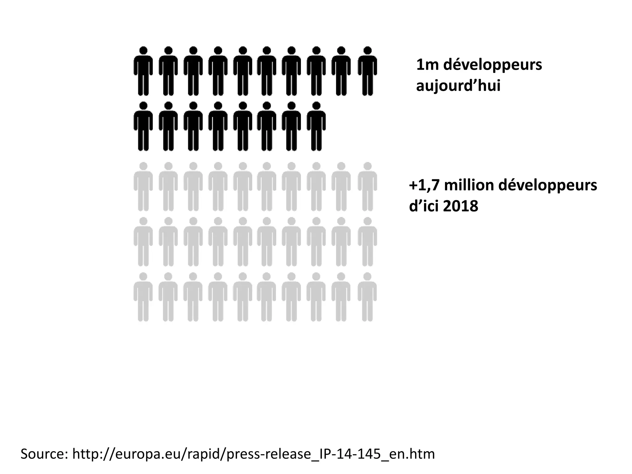 Source: http://europa.eu/rapid/press-release_IP-14-145_en.htm
1m développeurs
aujourd’hui
+1,7 million développeurs
d’ici 2018
 