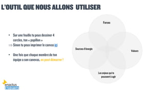 L’OUTIL QUE NOUS ALLONS UTILISER
Sourcesd’énergie
Valeurs
Les enjeuxqui te
poussentà agir
Forces
• Sur unefeuille tu peuxdessiner 4
cercles, ton« papillon »
Sinon tu peuximprimerle canvasici
• Une fois quechaquemembrede ton
équipe ason canevas, on peut démarrer !
 