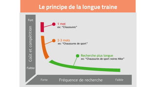 Le principe de la longue traine
 
