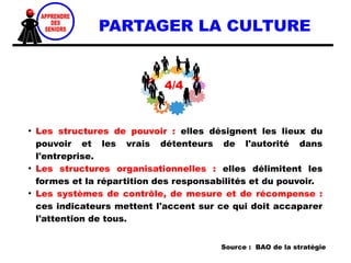 ●
Les croyances sont des idées arrêtées sur le
fonctionnement de l'entreprise.
●
Les valeurs sont des préférences collectives qui
s'imposent à tous.
●
Les normes sont des règles particulières de
comportement s'appliquant à chacun.
PARTAGER LA CULTURE
Source : BAO de la stratégie
Exemple : Vision du Monde
Croyances
Valeurs
Normes
 