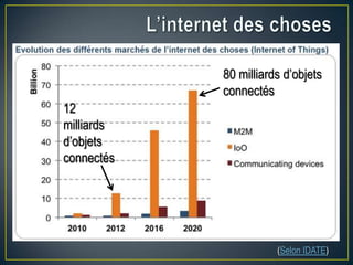 (Selon IDATE)
80 milliards d’objets
connectés
12
milliards
d’objets
connectés
 