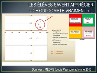 LES ÉLÈVES SAVENT APPRÉCIER
« CE QUI COMPTE VRAIMENT »…
Données : MÉDPE (Lucie Pearson) automne 2013
 