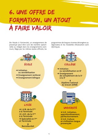 16
6. Une offre de
formation, un atout
à faire valoir
De l’école à l’Université, un enseignement de
provençal peut être suivi de manière option-
nelle ou intégré dans les enseignements com-
muns. Régis par les mêmes textes officiels, les
programmes de langues vivantes (étrangères ou
régionales) et les modalités d’évaluation sont
identiques.
École
lycée
Collège
Université
➜ Initiation
ou sensibilisation
➜ 
Enseignement renforcé
➜ 
Enseignement bilingue
➜ 
Initiation
ou sensibilisation en 6e
➜ 
Enseignement
de complément de la 5e
à la 3e
➜ L.V.B. de la 2nde
à la Terminale
➜ L.V.C. de la 2nde
à la Terminale
➜ Spécialité en 1ère
et Terminale
Baccalauréat
➜ U.E. Initiation,
approfondissement,
perfectionnement
➜ U.E. Culture
et civilisation langue
provençale
Diplôme national
du brevet (DNB)
➜
➜
 