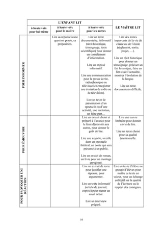 L’ENFANT LIT
                      à haute voix      à haute voix               à haute voix            LE MAÎTRE LIT
                     pour lui-même     pour le maître             pour les autres

                                     Lire sa réponse à une           Lire un texte            Lire des textes
                                      question posée, sa     documentaire, informatif importants de la vie de
                                          proposition.            (récit historique,       classe ou de l’école
                                                                 témoignage, texte          (règlement, sortie,
                                                             scientifique) pour donner          projet, …).
                                                                   un complément
                                                                   d’information.        Lire un récit historique
                                                                                              pour donner un
    POUR INFORMER




                                                                   Lire un exposé       témoignage, préciser un
                                                                      informatif.        fait historique, faire un
                                                                                          lien avec l’actualité,
                                                             Lire une communication montrer l’évolution de
                                                                pour la presse écrite,           la langue.
                                                                 radiophonique ou
                                                              télévisuelle (enregistrer        Lire un texte
                                                             une émission de radio ou documentaire difficile.
                                                                    de télévision).

                                                                   Lire un texte de
                                                                  présentation d’un
                                                                 spectacle ou d’une
                                                              activité, une invitation,
                                                                   un faire-part…
                                                              Lire un extrait choisi et        Lire une œuvre
                                                              préparé à l’avance pour      littéraire pour donner
                                                               le faire découvrir aux           envie de lire.
                                                               autres, pour donner le
    POUR ÉMOUVOIR




                                                                     goût de lire.         Lire un texte choisi
                                                                                             pour sa qualité
                                                              Lire une saynète, un rôle       émotionnelle.
                                                                  dans un spectacle
                                                             théâtral, un conte qui sera
                                                                présenté à un public.

                                                             Lire un extrait de roman,
                                                             un livre pour un montage
                                                                     enregistré.
                                                              Lire un extrait de texte Lire un texte d’élève ou
POUR PROVOQUER UNE




                                                                 pour justifier une      groupe d’élèves pour
                                                                   réponse, pour           mettre ce texte en
                                                                    argumenter.        valeur, pour un échange
     RÉACTION




                                                                                        collectif sur la qualité
                                                              Lire un texte informatif     de l’écriture ou le
                                                                (article de journal,    respect des consignes.
                                                              exposé) pour mener un
                                                                    court débat.

                                                                  Lire un interview
                                                                       préparé.



                                                             10
 