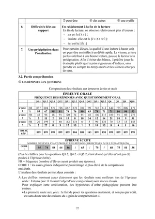 peut-être                  des autres                une oreille
  6.      Difficultés liées au         Un relâchement à la fin de la lecture
                support                En fin de lecture, on observe relativement plus d’erreurs :
                                        - ça est lu [ka] ;
                                        - insiste- elle est lu [Csitetèl];
                                        - ici est lu [iki]
  7.    Une précipitation dans             Pour certains élèves, la qualité d’une lecture à haute voix
             l’oralisation                 est peut-être assimilée à un débit rapide. La vitesse, critère
                                           parfois attribué à une bonne lecture, pousse le lecteur à la
                                           précipitation. Afin d’éviter des blancs, il préfère jouer la
                                           devinette plutôt que la prise rigoureuse d’indices, sans
                                           prendre en compte les temps morts et les silences chargés
                                           de sens.
3.2. Partie compréhension
  LES RÉPONSES AUX QUESTIONS

                            Comparaison des résultats aux épreuves écrite et orale
                                           ÉPREUVE ORALE
             FRÉQUENCE DES RÉPONSES AVEC QUESTIONNEMENT ORAL
              Q1.1   Q1.2    Q2.1   Q2.2    Q3.1   Q3.2    Q4.1   Q4.2   Q5.1   Q5.2   Q6    Q8     Q9     Q10

CODE FR       837    604     877    728      667   676     789     90     703   611    640   775     806   479
  1  %        93     67      98     81       74    76      90      63     78     71     71    86      90    53
CODE FR        42     96      18     91      120    74      85     48     106   116    189    91      80   277
  0  %         5     11       2     10       13     8      10      34     12    14      21    10      9     31
CODE FR        20    199       4     80      112   134      6       5      90   131     70    33      13   143
  9  %         2     22       0      9       12    15       1      3      10    15      8     4       1     16
TOTAL
              899    899     899    899      899   884     880    143     899   858    899   899     899   899
 RÉP.

                                             ÉPREUVE ÉCRITE
     NOMBRE D’ÉLÈVES AYANT PRODUIT UNE RÉPONSE CORRECTE (EN % DE L’ÉCHANTILLON)
 CODE
   1
            95   74    88   64  86     /   65    /   70     /     68   75   81                             38

(Pas de chiffres pour les questions Q3.2, Q4.2. et Q5.2, étant donné qu’elles n’ont pas été
posées à l’épreuve écrite).
FR = fréquence (nombre d’élèves ayant produit une réponse).
CODE 1 : les cases grisées indiquent le pourcentage le plus élevé de la comparaison
oral/écrit.
L’analyse des résultats permet deux constats :
A. Les chiffres montrent assez clairement que les résultats sont meilleurs lors de l’épreuve
   orale : 8 items (sur 11 faisant l’objet d’une comparaison) sont mieux réussis.
   Pour expliquer cette amélioration, des hypothèses d’ordre pédagogique peuvent être
   émises.
   • La première saute aux yeux : le fait de poser les questions oralement, et non pas par écrit,
     est sans doute une des raisons du « gain de compréhension ».


                                                      22
 