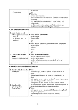 • en bégayant ;
    • l’expression                • etc.
                                  L’élève lit :
                                  • sur un ton monotone ;
                                  • avec les intonations et les nuances adaptées aux différentes
                                    situations ;
                                  • avec les intonations et les nuances mais celles-ci sont
                                    inappropriées ;
                                  • en choisissant pour sa lecture des fonds sonores, des
                                    illustrations visuelles et/ou des jeux lumineux.
B. Les attitudes relationnelles

 1. La confiance en soi
    • développer son aisance     L’élève traduit par la voix :
      orale et                   • enthousiasme ;
      sa présence face à un      • timidité, gêne ;
      auditoire                  • peur ;
                                 • etc.
                                 L’élève traduit par des expressions faciales, corporelles :
                                 • enthousiasme ;
                                 • timidité ;
                                 • gêne ;
                                 • peur ;
                                 • etc.
 2. La confiance dans les        L’élève interpelle l’auditoire :
    autres                       • par des mouvements de la tête ;
    • inciter le public à réagir • par des déplacements ;
                                 • par des sollicitations expresses auprès de tel ou tel
                                   spectateur ;
                                 • etc.
C. Relevé d’indicateurs de compréhension

 1. Au départ de démarches L’élève :
    techniques             • saute une ligne, arrête sa lecture, revient en arrière et
                             ajuste ;
                           • saute un mot ou groupe de mots, revient en arrière et
                             ajuste ;
                           • achoppe sur un mot, recourt au déchiffrement avec succès,
                             relit le mot et poursuit sa lecture ;
                           • achoppe sur un mot, recourt au déchiffrement partiel,
 2. Au départ de             revient en arrière, relit la phrase ou le segment de phrase le
    préoccupations           contenant en identifiant le mot correctement.
    sémantiques            L’élève :
                           • achoppe sur un mot, tente un déchiffrement et remplace le
                             mot par un synonyme ;
                           • lit un mot pour un autre en respectant le sens ;
                           • etc.




                                              31
 