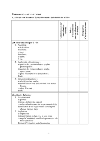 PROPOSITIONS D’EXPLOITATION

A. Mise en voix d’un texte écrit : document à destination du maître




                                                                              par questionnement




                                                                                                   d’accompagnement
                                                         Constats posés par




                                                                                d’informations
                                                           un évaluateur




                                                                                                      Perspectives
                                                                                   du lecteur
                                                              externe

                                                                                    Relevé
  Contenu restitué par la voix
  1. Audibilité :
     a) articulation ;
     b) volume ;
     c) ton ;
     d) rythme ;
     e) débit ;
     f) etc.
  2. Conformité orthophonique :
     a) gestion des correspondances grapho-
         phonologiques ;
     b) gestion des correspondances grapho-
         syntaxiques ;
     c) prise en compte de la ponctuation ;
     d) etc.
  3. Dimension sémantique :
     a) répétition d’un mot lu ;
     b) identification d’un nouveau mot à un mot du
         lexique ;
     c) ajout d’un mot ;
     d) etc.

  Attitudes du lecteur
  1. Investissement
      a) posture
      b) mise à distance du support
      c) subvocalisation associée au parcours du doigt
      d) utilisation d’une règle comme curseur pour
         aller de ligne en ligne
  2. Implication
      a) expression
      b) interprétation en lien avec le sens perçu
      c) degré d’autonomie manifestée par rapport à la
         tâche demandée
      d) souci d’évaluation après la prestation




                                          33
 