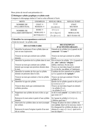 Deux pistes de travail sont présentées ici :
  Distinguer syllabe graphique et syllabe orale
Comparer le découpage réalisé à l’oral et celui effectué à l’écrit.
           MOTS                 EXEMPLES             NIVEAU ORAL            NIVEAU ÉCRIT
       NOMBRE DE                 CHAT                    [Ha]                    CHAT
     SYLLABES ÉGAL              MAMAN                 [ma][mB]                  MA-MAN

    NOMBRE DE                     BOIRE                [bwar]                  BOI-RE
SYLLABES DIFFÉRENT             MORGANE                [mOr][gan]             MOR-GA-NE
                              BETTERAVE               [bè][trav]            BET-TE-RA-VE
  Identifier les correspondances oral-écrit
 Unité de travail : la syllabe orale
                                                                 DES EXEMPLES
                 DES SAVOIR-FAIRE
                                                             D’ACTIVITÉS ORALES
1.   Identifier la présence d’une syllabe dans un      Entend-on la syllabe [ma] quand on dit
     mot ou une expression.                            camarade ? Et rame ?

     Trouver un mot qui contient une syllabe           Trouve un mot qui contient la syllabe
     donnée.                                           [ma].
2.   Identifier la position de la syllabe dans le mot. Où se trouve la syllabe [bri] quand on
                                                       dit : abri ? abricot ? Brigitte ?
     Trouver un mot qui contient une syllabe           (début, intérieur, fin du mot).
     donnée qui occupe une position donnée dans Trouve un mot dans lequel on entend
     le mot.                                           [to] à la fin (au début, à l’intérieur).
3.   Identifier le nombre de fois que la syllabe       Combien de fois entend-on la syllabe
     donnée est présente dans le mot.                  [pla] quand on dit raplapla ?
     Trouver un mot qui contient x fois la syllabe     Trouve un mot qui contient 2 fois la
     donnée.                                           syllabe [kO].
4.   Identifier le type de syllabe.                    Quelle est la syllabe quand on dit partir :
                                                       [pa] ou [par] ?
     Trouver deux mots qui contiennent des             Trouve un mot dans lequel on entend :
     syllabes proches.                                 - la syllabe [bU] ;
                                                       - la syllabe [bUr].
5.   Supprimer une syllabe du mot et dire ce qui       Je dis le mot canard : si j’enlève [ka],
     reste.                                            que reste-t-il ?
     Retrouver le mot entier à partir d’une syllabe    Si j’ajoute la syllabe [sC] à [pU],
     donnée.                                           j’obtiens quel mot ?
6.   Intervertir les syllabes dans un mot (exemple     Change de place les deux syllabes du
     du verlan).                                       mot carton. Quel est le nouveau «mot» ?
                                                       En changeant les syllabes de place, on a
     Retrouver le mot d’origine à partir d’un mot      obtenu le « mot » [rima] : quel est le
     dit en verlan.                                    mot de départ ?




                                               38
 