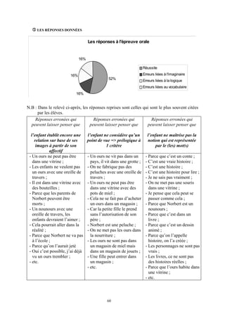 LES RÉPONSES DONNÉES


                                    Les réponses à l'épreuve orale


                              16%

                                                                       Réussite

                        16%                                            Erreurs liées à l'imaginaire
                                                52%
                                                                       Erreurs liées à la logique
                                                                       Erreurs liées au vocabulaire
                            16%


N.B : Dans le relevé ci-après, les réponses reprises sont celles qui sont le plus souvent citées
      par les élèves.
    Réponses erronées qui            Réponses erronées qui            Réponses erronées qui
  peuvent laisser penser que       peuvent laisser penser que      peuvent laisser penser que

  l’enfant établit encore une       l’enfant ne considère qu’un           l’enfant ne maîtrise pas la
    relation sur base de ses        point de vue => prélogique à          notion qui est représentée
     images à partir de son                   1 critère                       par le (les) mot(s)
             affectif
 - Un ours ne peut pas être         - Un ours ne vit pas dans un        - Parce que c’est un conte ;
   dans une vitrine ;                 pays, il vit dans une grotte ;    - C’est une vraie histoire ;
 - Les enfants ne veulent pas       - On ne fabrique pas des            - C’est une histoire ;
   un ours avec une oreille de        peluches avec une oreille de      - C’est une histoire pour lire ;
   travers ;                          travers ;                         - Je ne sais pas vraiment ;
 - Il est dans une vitrine avec     - Un ours ne peut pas être          - On ne met pas une souris
   des bouteilles ;                   dans une vitrine avec des           dans une vitrine ;
 - Parce que les parents de           pots de miel ;                    - Je pense que cela peut se
   Norbert peuvent être             - Cela ne se fait pas d’acheter       passer comme cela ;
   morts ;                            un ours dans un magasin ;         - Parce que Norbert est un
 - Un nounours avec une             - Car la petite fille le prend        nounours ;
   oreille de travers, les            sans l’autorisation de son        - Parce que c’est dans un
   enfants devraient l’aimer ;        père ;                              livre ;
 - Cela pourrait aller dans la      - Norbert est une peluche ;         - Parce que c’est un dessin
   réalité ;                        - On ne met pas les ours dans         animé ;
 - Parce que Norbert ne va pas        la nourriture ;                   - Parce qu’on l’appelle
   à l’école ;                      - Les ours ne sont pas dans           histoire, on l’a créée ;
 - Parce qu’on l’aurait jeté          un magasin de miel mais           - Les personnages ne sont pas
 - Oui c’est possible, j’ai déjà      dans un magasin de jouets ;         vrais ;
   vu un ours trembler ;            - Une fille peut entrer dans        - Les livres, ce ne sont pas
 - etc.                               un magasin ;                        des histoires réelles ;
                                    - etc.                              - Parce que l’ours habite dans
                                                                          une vitrine ;
                                                                        - etc.




                                               60
 