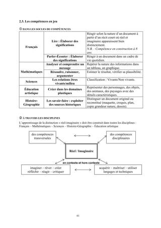 2.3. Les compétences en jeu

   DANS LES SOCLES DE COMPÉTENCES
                                                    Réagir selon la nature d’un document à
                                                    partir d’un récit court où réel et
                          Lire : Élaborer des       imaginaire apparaissent bien
                              significations        distinctement.
     Français
                                                    N.B. : Compétence en construction à 8
                                                    ans.
                       Parler-Écouter : Élaborer    Réagir à un document dans un cadre de
                            des significations      vie quotidien.
                       Analyser et comprendre un Repérer la nature des informations dans
                                 message            un tableau, un graphique.
 Mathématiques           Résoudre, raisonner,       Estimer le résultat, vérifier sa plausibilité.
                               argumenter
                           Les relations êtres      Classification : Vivants/Non vivants.
     Sciences
                             vivants/milieu
                                                    Représenter des personnages, des objets,
    Éducation           Créer dans les domaines
                                                    des animaux, des paysages avec des
    artistique                  plastiques
                                                    détails caractéristiques.
                                                    Distinguer un document original ou
    Histoire-          Les savoir-faire : exploiter
                                                    reconstitué (maquette, croquis, plan,
   Géographie           des sources historiques
                                                    copie grandeur nature, dessin).


   À TRAVERS LES DISCIPLINES
L’apprentissage de la distinction « réel-imaginaire » doit être construit dans toutes les disciplines :
Français – Mathématiques – Sciences – Histoire-Géographie – Éducation artistique

          des compétences                                                       des compétences
            transversales                                                        disciplinaires


                                            Réel / Imaginaire


                                      en contexte et hors contexte
         imaginer – rêver – créer                                     acquérir – maîtriser – utiliser
       réfléchir – réagir – critiquer                                    langages et techniques




                                                  61
 