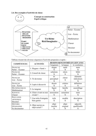 2.4. Des exemples d’activités de classe

                               Concept en construction
                               Esprit critique




                                                                               Parler - Écouter
             - SITUATIONS
                RÉELLES                                                        Lire – Écrire
             - SITUATIONS
                IMAGINAIRES
                                               Un thème                        Mathématiser
             CLIMAT                          Réel/Imaginaire
             DE CLASSE                                                         Classer
             POSITIF
                MOTIVATION
                RÉFLEXION
                                                                               Dessiner
                ACTION
                                                                               Se documenter


Tableau résumé des diverses séquences d’activités proposées ci-après :
                                                       BESOINS RENCONTRÉS EN LIEN AVEC
  COMPÉTENCES                  ACTIVITÉS
                                                      l’imaginaire la logique le vocabulaire
FRANÇAIS                                                slogan        santé              mots
                          1. Slogans « Santé »
Parler – Écouter                                           X            X                  X
FRANÇAIS                                               solutions      choix              billet
                          2. Conseil de classe
Parler – Écouter                                           X            X                  X
                                                           tri                         éléments
FRANÇAIS                                                              classe
                          3. Tri de textes            perceptuel                      indicateurs
Lire – Écrire                                                           X
                                                           X                               X
FRANÇAIS                                                dessin       critères          définition
                          4. Lapin à découvrir
Lire – Écrire                                              X            X                  X
MATHÉMATIQUES                                            figure      famille          assemblage
                          5. Le tangram
Mathématiser                                               X            X                  X
SCIENCES                  6. Chien vivant ou non      association   caractères           mots
Classer                      vivant ?                      X            X                  X
ÉDUCATION
                          7. Une toile d’araignée        toile       modèle           description
ARTISTIQUE
                             bien garnie                  X            X                  X
Dessiner
HISTOIRE-                                               objet         objet           adjectifs
                          8. Objet ancien ou
GÉOGRAPHIE                                             insolite      original        qualificatifs
                             objet actuel ?
Se documenter                                             X             X                 X




                                                 62
 
