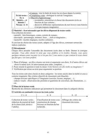 Contexte : trier la farde de textes lus en classe depuis la rentrée
     Tri de textes :    Compétence visée : distinguer le réel de l’imaginaire
          il y a        Objectifs d'apprentissage :
      histoire… et         - reconnaître, caractériser et classer des documents écrits en
        histoire !           fonction de leur contenu ;
     Niveau : 6 - 8        - découvrir différentes représentations du mot histoire (une histoire
                             n’est pas toujours imaginaire).
    Matériel : il est nécessaire que les élèves disposent de textes variés
Une collection de textes :
  - narratifs : faits historiques, contes, extraits de romans ;
  - descriptifs : personnages, animaux, lieux…, réels et imaginaires ;
  - injonctifs : recettes magiques, recettes culinaires.
Il convient de choisir des textes courts, adaptés à l’âge des élèves, contenant surtout des
indices explicites.
   Déroulement
Chaque élève possède l’ensemble des documents écrits dans sa farde. Donner la consigne
suivante : Vous allez choisir le texte que vous préférez et le (re)lire. Ensuite, vous aurez
quelques minutes pour raconter (ce n’est pas lire !) aux autres ce que contient le texte choisi
qui fait que c’est votre préféré.

1. Phase d’échange : un élève résume son texte et argumente son choix. Si d’autres élèves ont
   choisi le même écrit, ils interviennent pour aider, compléter, …
2. Poser ensuite la question à toute la classe: Cette histoire est-elle réelle ou imaginaire ?
3. Vérification par retour au texte pour argumenter sa position.

Tous les textes sont ainsi classés en deux catégories : les textes ancrés dans la réalité et ceux à
contenu imaginaire. Des critères objectifs de classement sont ébauchés :
 - champs lexicaux spécifiques à l’imaginaire (sorcière, licorne, magique,…) ;
 - indices visuels : observation des première et quatrième de couverture, des illustrations...) ;
 - etc.
  Place de la lecture orale
Recherche des éléments indicateurs qui permettent le classement dans la catégorie choisie.
  Activités en continuité à travers les trois cycles
            2½-6                              6–8                             8 – 12

Collection de textes variés ;    Classification de textes avec   Affinage des critères de
rédaction du journal de bord     construction de champs          classement des textes.
de la classe (réel, dictée à     lexicaux en fonction du but
l’adulte).                       recherché.




                                              65
 