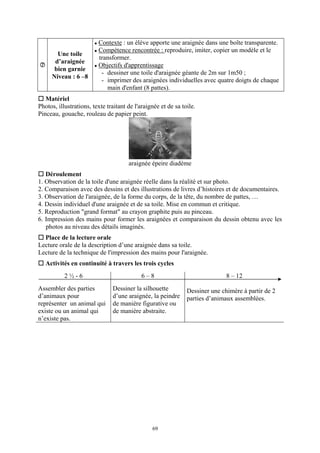 Contexte : un élève apporte une araignée dans une boîte transparente.
                         Compétence rencontrée : reproduire, imiter, copier un modèle et le
       Une toile
                         transformer.
      d’araignée
                         Objectifs d'apprentissage
      bien garnie
                          - dessiner une toile d'araignée géante de 2m sur 1m50 ;
     Niveau : 6 –8
                          - imprimer des araignées individuelles avec quatre doigts de chaque
                            main d'enfant (8 pattes).
   Matériel
Photos, illustrations, texte traitant de l'araignée et de sa toile.
Pinceau, gouache, rouleau de papier peint.




                                      araignée épeire diadème
   Déroulement
1. Observation de la toile d'une araignée réelle dans la réalité et sur photo.
2. Comparaison avec des dessins et des illustrations de livres d’histoires et de documentaires.
3. Observation de l'araignée, de la forme du corps, de la tête, du nombre de pattes, …
4. Dessin individuel d'une araignée et de sa toile. Mise en commun et critique.
5. Reproduction "grand format" au crayon graphite puis au pinceau.
6. Impression des mains pour former les araignées et comparaison du dessin obtenu avec les
   photos au niveau des détails imaginés.
  Place de la lecture orale
Lecture orale de la description d’une araignée dans sa toile.
Lecture de la technique de l'impression des mains pour l'araignée.
   Activités en continuité à travers les trois cycles
           2½-6                             6–8                               8 – 12
Assembler des parties          Dessiner la silhouette          Dessiner une chimère à partir de 2
d’animaux pour                 d’une araignée, la peindre      parties d’animaux assemblées.
représenter un animal qui      de manière figurative ou
existe ou un animal qui        de manière abstraite.
n’existe pas.




                                                69
 