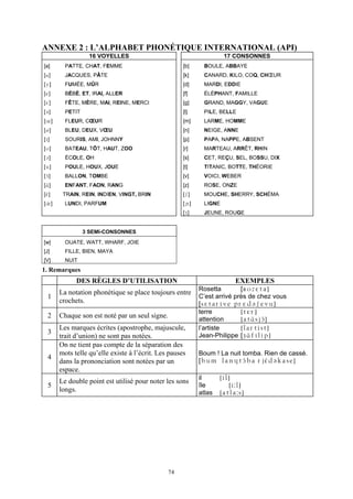 ANNEXE 2 : L’ALPHABET PHONÉTIQUE INTERNATIONAL (API)
                  16 VOYELLES                                      17 CONSONNES
[a]     PATTE, CHAT, FEMME                          [b]    BOULE, ABBAYE
[A]     JACQUES, PÂTE                               [k]    CANARD, KILO, COQ, CHŒUR
[u]     FUMÉE, MÛR                                  [d]    MARDI, EDDIE
[é]     BÉBÉ, ET, IRAI, ALLER                       [f]    ÉLÉPHANT, FAMILLE
[è]     FÊTE, MÈRE, MAI, REINE, MERCI               [g]    GRAND, MAGGY, VAGUE
[e]     PETIT                                       [l]    PILE, BELLE
[F]     FLEUR, CŒUR                                 [m]    LARME, HOMME
[E]     BLEU, DEUX, VŒU                             [n]    NEIGE, ANNE
[i]     SOURIS, AMI, JOHNNY                         [p]    PAPA, NAPPE, ABSENT
[o]     BATEAU, TÔT, HAUT, ZOO                      [r]    MARTEAU, ARRÊT, RHIN
[O]     ÉCOLE, OH                                   [s]    CET, REÇU, SEL, BOSSU, DIX
[U]     POULE, HOUX, JOUE                           [t]    TITANIC, BOTTE, THÉORIE
[I]     BALLON, TOMBE                               [v]    VOICI, WEBER
[B]     ENFANT, FAON, RANG                          [z]    ROSE, ONZE
[C]    TRAIN, REIN, INDIEN, VINGT, BRIN             [H]    MOUCHE, SHERRY, SCHÉMA
[D]     LUNDI, PARFUM                               [G]    LIGNE
                                                    [j]    JEUNE, ROUGE


                3 SEMI-CONSONNES
[w]     OUATE, WATT, WHARF, JOIE
[J]     FILLE, BIEN, MAYA
[V]     NUIT
1. Remarques
            DES RÈGLES D’UTILISATION                                   EXEMPLES
                                                          Rosetta        [Rozèta]
      La notation phonétique se place toujours entre
  1                                                       C’est arrivé près de chez vous
      crochets.                                           [sètarivé prèdeHévU]
                                                          terre          [tèr]
  2   Chaque son est noté par un seul signe.              attention      [atBsJI]
      Les marques écrites (apostrophe, majuscule,         l’artiste      [lartist]
  3                                                       Jean-Philippe [jBfilip]
      trait d’union) ne sont pas notées.
      On ne tient pas compte de la séparation des
      mots telle qu’elle existe à l’écrit. Les pauses     Boum ! La nuit tomba. Rien de cassé.
  4                                                       [bUm lanVtIba rJCdekasé]
      dans la prononciation sont notées par un
      espace.
                                                          il      [il]
      Le double point est utilisé pour noter les sons
  5                                                       île        [i:l]
      longs.                                              atlas   [atla:s]




                                               74
 