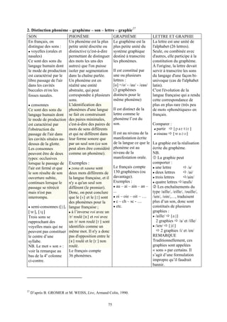 27
2. Distinction phonème – graphème – son – lettre – graphie
 SON                     PHONÈME                    GRAPHÈME                  LETTRE ET GRAPHIE
 En français, on         Un phonème est la plus Le graphème est la            La lettre est une unité de
 distingue des sons :    petite unité discrète ou   plus petite unité du      l'alphabet (26 lettres).
   voyelles (orales et   distinctive (c'est-à-dire système graphique          Seule, ou combinée avec
 nasales)                permettant de distinguer destiné à transcrire        d'autres, elle participe à la
 Ce sont des sons du     des mots les uns des       les phonèmes.             constitution du graphème.
 langage humain dont autres) que l'on puisse                                  À l'origine, la lettre devait
 le mode de production isoler par segmentation Il est constitué par           servir à transcrire les sons
 est caractérisé par le  dans la chaîne parlée.     une ou plusieurs          du langage d'une façon bi-
 libre passage de l'air  Un phonème est en          lettres :                 univoque (cas de l'alphabet
 dans les cavités        réalité une entité         [o] =/o/ - /au/ - /eau/   latin).
 buccales et/ou les      abstraite, qui peut        (3 graphèmes              C'est l'évolution de la
 fosses nasales.         correspondre à plusieurs distincts pour le           langue française qui a rendu
                         sons.                      même phonème)             cette correspondance de
   consonnes             L'identification des                                 plus en plus rare (très peu
 Ce sont des sons du     phonèmes d'une langue Il est distinct de la          de mots «phonétiques» en
 langage humain dont se fait en construisant        lettre comme le           français.
 le mode de production des paires minimales,        phonème l’est du
 est caractérisé par     c'est-à-dire des paires de son.                      Comparer :
 l'obstruction du        mots de sens différents                               partir    [partir]
 passage de l'air dans   et qui ne diffèrent dans Il est au niveau de la       oiseau [wazo]
 les cavités situées au- leur forme sonore que      manifestation écrite
 dessus de la glotte.    par un seul son (ce son de la langue ce que le       La graphie est la réalisation
 Les consonnes           peut alors être considéré phonème est au             écrite du graphème.
 peuvent être de deux comme un phonème).            niveau de la              NB.
 types: occlusives                                  manifestation orale.          La graphie peut
 lorsque le passage de Exemples :                                             comporter :
 l'air est fermé et que    zona et sauna sont       Le français compte          une lettre              /a/
 le son résulte de son   deux mots différents de 130 graphèmes (ou              deux lettres            /ai/
 ouverture subite,       la langue française, et il davantage).                 trois lettres          /ain/
 continues lorsque le    n'y a qu'un seul son       Exemples :                  quatre lettres /œufs/
 passage se rétrécit     différent (le premier).       au – ai – ain – an –       Les enchaînements du
 mais n'est pas          Donc, on peut conclure     ...                       type /aille/, /eille/, /ouille/,
 interrompu.             que le [s] et le [z] sont     oi – oie – oit – …     /ien/, /oin/,…, traduisent
                         des phonèmes pour la          c – ch – sc - ....     plus d’un son, donc sont
   semi-consonnes ([J], langue française ;             etc.                   constitués de plusieurs
 [w], [V]                  à l’inverse roi avec un                            graphies :
 Trois sons se           /r/ roulé [R] et roi avec                              /aille/ [aJ]
 rapprochant des         un /r/ non roulé [r] sont                              2 graphies /a/ et /ille/
 voyelles mais qui ne identifiés comme un                                       /ien/ [JC]
 peuvent pas constituer même mot. Il n'y a donc                                     2 graphies /i/ et /en/
 le centre d’une         pas d'opposition entre le                            REMARQUE
 syllabe.                [R] roulé et le [r] non                              Traditionnellement, ces
 NB. Le mot « son » : roulé.                                                  graphies sont appelées
 voir la remarque au     Le français compte                                   « sons » par certains. Il
              e
 bas de la 4 colonne     36 phonèmes.                                         s’agit d’une formulation
 ci-contre.                                                                   impropre qu’il faudrait
                                                                              bannir.




27
     D’après B. GROMER et M. WEISS, Lire, Armand Colin, 1990.


                                                 75
 