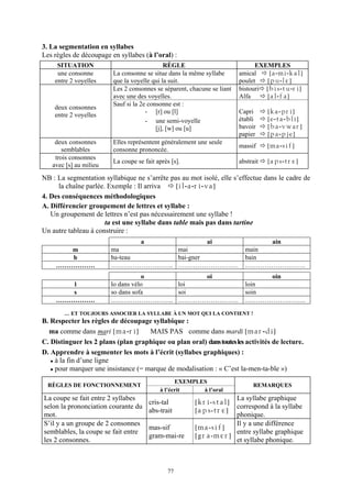 3. La segmentation en syllabes
Les règles de découpage en syllabes (à l’oral) :
     SITUATION                                RÈGLE                            EXEMPLES
     une consonne        La consonne se situe dans la même syllabe       amical    [a-mi-kal]
    entre 2 voyelles     que la voyelle qui la suit.                     poulet   [pU-lè]
                         Les 2 consonnes se séparent, chacune se liant   bistouri [bis-tU-ri]
                         avec une des voyelles.                          Alfa     [al-fa]
                         Sauf si la 2e consonne est :
    deux consonnes
                                      - [r] ou [l]                       Capri      [ka-pri]
    entre 2 voyelles
                                      - une semi-voyelle                 établi     [é-ta-bli]
                                          [j], [w] ou [u]                bavoir     [ba-vwar]
                                                                         papier     [pa-pJé]
    deux consonnes       Elles représentent généralement une seule
                                                                         massif     [ma-sif]
       semblables        consonne prononcée.
    trois consonnes
                         La coupe se fait après [s].                     abstrait   [aps-trè]
   avec [s] au milieu
NB : La segmentation syllabique ne s’arrête pas au mot isolé, elle s’effectue dans le cadre de
      la chaîne parlée. Exemple : Il arriva     [il-a-ri-va]
4. Des conséquences méthodologiques
A. Différencier groupement de lettres et syllabe :
   Un groupement de lettres n’est pas nécessairement une syllabe !
                       ta est une syllabe dans table mais pas dans tartine
Un autre tableau à construire :
                                a            ai                                 ain
       m                ma          mai                                    main
       b                ba-teau     bai-gner                               bain
    ………………              ……………………….. ……………………….                             ……………………….
                                   o     oi                                     oin
       l                lo dans vélo loi                                   loin
       s                so dans sofa soi                                   soin
    ………………              ……………………….. ……………………….                             ……………………….

       … ET TOUJOURS ASSOCIER LA SYLLABE À UN MOT QUI LA CONTIENT !
B. Respecter les règles de découpage syllabique :
  ma comme dans mari [ma-ri]        MAIS PAS comme dans mardi [mar-di]
C. Distinguer les 2 plans (plan graphique ou plan oral) dans toutes les activités de lecture.
D. Apprendre à segmenter les mots à l’écrit (syllabes graphiques) :
    à la fin d’une ligne
    pour marquer une insistance (= marque de modalisation : « C’est la-men-ta-ble »)
                                                 EXEMPLES
  RÈGLES DE FONCTIONNEMENT                                                    REMARQUES
                                           à l’écrit    à l’oral
La coupe se fait entre 2 syllabes                                 La syllabe graphique
                                       cris-tal         [kri-stal]
selon la prononciation courante du                                correspond à la syllabe
                                       abs-trait        [aps-trè]
mot.                                                              phonique.
S’il y a un groupe de 2 consonnes                                 Il y a une différence
                                       mas-sif          [ma-sif]
semblables, la coupe se fait entre                                entre syllabe graphique
                                       gram-mai-re      [gra-mèr]
les 2 consonnes.                                                  et syllabe phonique.



                                               77
 