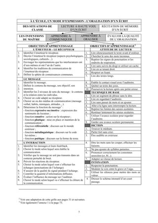 À L’ÉCOLE, UN MODE D’EXPRESSION : L’ORALISATION D’UN ÉCRIT
       DES SITUATIONS DE                    LECTURE À HAUTE VOIX                     RÉCITATION DE MÉMOIRE
             CLASSE                              D’UN ÉCRIT                                D’UN ÉCRIT

 LES INTENTIONS                   APPRENDRE À                   APPRENDRE À               ÉVALUER LA QUALITÉ
   DU MAÎTRE                     COMMUNIQUER                     ORALISER                  DE L’ORALISATION

            OBJECTIFS D’APPRENTISSAGE                                      OBJECTIFS D’APPRENTISSAGE 2
                  L’ÉMETTEUR – LE RÉCEPTEUR                                         ATTITUDE DU LECTEUR
1.      Identifier l’émetteur/le récepteur.                           1.   Lire silencieusement le texte avant d’oraliser.
2.      Décrire l’émetteur/le récepteur (aspects psychologiques,      2.   Chercher le sens des mots inconnus.
        sociologiques, culturels…).                                   3.   Repérer les signes de ponctuation et les
3.      Envisager les représentations que les interlocuteurs ont           endroits de respiration.
        d’eux-mêmes et ont l’un de l’autre.                           4    Lire sans suivre du doigt ni utiliser un cache.
4.      Identifier les traditions de communication de                 5.   Lire en se tenant droit.
        l’émetteur/du récepteur.                                      6.   Respirer en lisant.
5.      Définir la sphère de connaissances communes.                  7.   Lire des textes longs.
        LE MESSAGE
        Identifier le message.                                        8. Établir le contact visuel avec l’auditoire.
1.      Définir le contenu du message, son objectif, son              9. Quitter un texte des yeux.
2.      intention.                                                    10. Poursuivre la lecture après une petite erreur.
3.      Identifier les 2 niveaux de sens du message : le contenu          TECHNIQUE DE BASE
        et la relation entre les individus.                           1. Lire un segment de phrase sans le dire.
4.      Choisir un code adapté au récepteur.                          2. Lire en regardant l’auditoire.
5.      Choisir un ou des médias de communication (message
                                                                      3. Lire sans passer de mots ni en ajouter.
        verbal, habits, mimiques, attitudes…).
                                                                      4. Aller à la ligne sans interrompre la lecture.
6.      Déterminer la fonction du message 3 :
                                                                      5. Repérer les limites des saisies oculaires.
        - fonction expressive ou émotive : expression des
          sentiments du locuteur ;                                    6. Restituer lentement les saisies oculaires.
        - fonction conative : action sur le récepteur ;               7. Utiliser l’avance oculaire pour regarder
        - fonction phatique : mise en place et maintien de la             l’auditoire.
          communication ;                                             8. Garder une avance oculaire permanente.
        - fonction référentielle : discours sur le monde                  DICTION
          extérieur ;                                                 1. Trouver le médium.
        - fonction métalinguistique : discours sur le code            2. Parler fort sans crier.
          lui-même ;                                                  3. Être audible en extérieur.
        - fonction poétique : discours sur la forme du texte.
        L’INTERACTION                                                 4.   Dire les mots sans les couper, effectuer les
1.      Identifier les messages et leurs feed-back.                        liaisons.
2.      Choisir le mode selon lequel sera établie la                  5.   Ne pas ajouter de syllabes parasites.
        communication.                                                6.   Prononcer correctement les consonnes
3.      Vérifier que le message ne soit pas transmis dans un               associées (cr, bl...).
        contexte perturbé de bruit.                                   7.   Adapter sa vitesse de lecture.
4.      Prévoir les réactions du récepteur.                                INTONATION
5.      Choisir le mode selon lequel vont s’effectuer les             1.   Respecter la ponctuation.
        échanges (ponctuations de l’échange).                         2.   Moduler la voix entre le grave et l’aigu.
6.      S’assurer de la qualité du signal pendant l’échange.
                                                                      3.   Utiliser les silences pour mettre des mots en
7.      Contrôler la quantité d’informations diffusées.
                                                                           valeur.
8.      Évaluer l’influence du message sur l’auditeur.
                                                                      4.   Dresser le schéma intonatif d’un court
9.      Choisir le mode selon lequel va s’effectuer la clôture de
                                                                           passage.
        la communication.




2
     Voir une adaptation de cette grille aux pages 31 et suivantes.
3
     Voir également l’annexe 1 à la page 73.


                                                            7
 