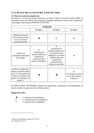 3. LA PLACE DE LA LECTURE À HAUTE VOIX
3.1. Dans les socles de compétences
En français, s’il n’est fait aucune référence à la lecture à haute voix dans la partie LIRE, on
trouve par contre, de manière assez sommaire, quelques indications relatives aux compétences
à développer dans la partie PARLER-ÉCOUTER 4.

                                                 PARLER
                                       ÉTAPE 1                   ÉTAPE 2                 ÉTAPE 3


     Pratiquer la lecture
    d'un message à haute
                                                                     C                       E
      voix avec lecture
     mentale préalable.

                                                                      C
                                                                S'exprimer de
                                          C                 manière audible avec
                                    S'exprimer de             une prononciation
         Veiller à la
                                 manière audible en         adaptée et un volume
    présentation phonique                                                                    E
                                     situation de             suffisant dans une
         du message.
                                   communication                 situation de
                                 proche et familière.          communication
                                                             élargie ou nouvelle.

  Utiliser et repérer des
indices corporels (parmi                                                                      C
ceux-ci, l'occupation de                                                            En utilisant au moins
 l’espace, la posture, les                                                           un ou deux indices
gestes, les mimiques, le                                                                 corporels.
        regard...).

En ÉDUCATION ARTISTIQUE figurent des indications concernant le développement de
tous les modes d’expression et de communication 5.

Rappel des codes :

                       initiation à la compétence
         C             certification de la compétence
         E             entretien de la compétence




4
    Socles de compétences, pages 18, 19 et 20.
5
    Id., pages 68, 70 et 71.


                                                        8
 