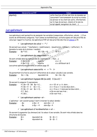 Apprendre Php
Déclaration en PHP Valeur
phpinfo(); cette fonction affiche une liste de données qui
concernent l'environnement du script au niveau
du serveur et du client (en autre, informations
sur le type de serveur, chemin et le nom du
script appelé, navigateur du client, …)
Les opérateurs
Les opérateurs vont permettre de manipuler les variables (comparaison, affectation, calculs, …). Il en
existe de différentes catégories. Tout comme en mathématique, certains signes ont des priorités de
calcul par rapport à d'autres, les opérateurs PHP ont des priorités décrites en annexe p 34.
! Les opérateurs de calcul + - * /
Ils servent aux calculs : * (multiplier), + (additionner), - (soustraire), / (diviser), = (affecter) , %
(prendre le reste de la division = modulo).
Exemples : $a * 5.2 ; $b / ($c + 4) 10 % 2
! Les opérateurs de comparaison ==, <, …
Ils sont utilisés dans les instructions de conditions (if …. then ….).
Exemples : if ($x == 0) signifie si x = 0
if ($x != 0) signifie si x différent de 0
Les autres opérateurs sont listés en annexe page 32
! Les opérateurs associatifs += -= *= /=
Ils permettent à la fois le calcul et l'affectation de la valeur calculée à une variable.
Exemples : $x + = $y équivalent de $x = $x + $y
! Les opérateurs logiques && (ou and) || (ou or) !
Ils servent à comparer 2 expressions.
Exemples : if ( $x > 10 && $y < b ) … si x > 10 et y < b alors …
if ( $x < 0 || $z == 1) … si x < 0 ou z = 1 ou les deux alors …
if ( $x < 0 xor $z == 1) … si x < 0 ou z = 1 mais pas les deux alors …
if ( ! $x) … si $x ne vaut pas true …
if ( $x) … si $x vaut true …
! Les opérateurs unaires + et -
L'opérateur – est courant puisqu'il sert à inverser la valeur donnée :
Exemples : - $x si $x = 2 alors $x = -2
- $y si $y = -4 alors $y = 4
! Les opérateurs d'incrémentation ++ et --
Ils servent à augmenter (ou diminuer) de 1 la valeur d'une variable. Ils sont très utilisés dans les
structures de boucles.
Exemples : $i++ équivalent de $i = $i + 1
$i-- équivalent de $i = $i - 1
ENITA Bordeaux – UF Informatique - 17 -
 