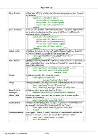 Apprendre Php
Liste de choix utiliser pour afficher une liste de valeurs qui se déroule quand on clique sur
la flèche bas.
<select name ="lst_choix" size=1>
<option value ="a" > aaaaa </option>
<option value ="b" > bbbbb </option>
<option value ="c" > ccccc </option>
</select>
Liste de valeurs c'est une liste de choix particulière ou les choix s'affichent à concurrence
de la valeur donnée dans size. Une barre de défilement s'affiche si le
nombre de valeurs dépasse size
<select name ="lst_valeur" size=4>
<option value ="m" > Martin </option>
<option value ="dt" > Dupont </option>
<option value ="dd" > Dupond </option>
<option value ="l" > Louis </option>
</select>
Case à cocher utilisé pour des valeurs de type "oui" (case cochée) ou "non" (case décochée)
si l'option "checked" est ajoutée, la case sera pré-cochée.
<input type="checkbox" name="chk_1" value="choix1"
checked>
Radio-bouton utilisé pour sélectionner un choix et un seul parmi plusieurs. Au maximum, un
seul radio-bouton reste coché. Si l'option "checked" est ajoutée, le radio-
bouton sera pré-cochée.
<input type="radio" name="rd_1" value="radio1"> choix1
<input type="radio" name="rd_1" value="radio2"
checked> choix2
Fichier utilisé pour accéder à un fichier particulier
<input type="file" name="file"
enctype= "multipart/form-data">
Image utilisé pour rendre une image active à un événement (onclick par exemple)
<input type="image" border="0" name="img"
src="/Images/logo_enitab.gif" width="150" height=60>
Zone de texte
multiligne
utilisé pour saisir une grande quantité de texte
<textarea name="textfield" row=3 cols=40></textarea>
Champ caché utilisé pour passer en paramètres, des valeurs qui ne doivent pas être
connues de l'internaute
<input type="hidden" name="hid_field">
Bouton simple utilisé pour créer des boutons sur lequel on gèrera un événement (onclick
par exemple). Le texte affiché est dans l'attribut "value"
<input type="button" name="bt_bouton" value="mon
Bouton">
Bouton Soumettre aussi appelé "submit", il permet de valider le formulaire et d'envoyer son
contenu au serveur. Le texte affiché est dans l'attribut "value"
<input type = "submit" name = bt_submit
value="Soumettre" >
ENITA Bordeaux – UF Informatique - 26 -
 