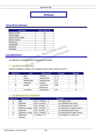 Apprendre Php
Annexe
Caractères spéciaux
Caractère Code Javascript
Espace arrière b
Saut de page f
Alinéa (retour ligne) n
Retour chariot r
Tabulation t
Apostrophe '
Guillemet "
Antislash 
Les opérateurs
Les opérateurs vont permettre de manipuler les variables.
• Les opérateurs de calcul
Dans les exemples ci-dessous, on va supposer que la valeur initiale de x est 11
Opérateur Nom Signification Exemple Résultat
+ plus addition x + 3 14
- moins soustraction x – 3 8
* multiplié par multiplication x*2 22
/ divisé par division x /2 5.5
% modulo reste de la
division par
x%5 1
= a la valeur affectation x=5 5
• Les opérateurs de comparaison
Opérateur Description Exemples
== Egal if (w == 1) then { … } Si w égal 1 alors …
!= Différent if (w != 1) then { … } Si w différent de 1 alors …
< Inférieur if (w < 1) then { … } Si w plus petit que 1 alors …
<= Inférieur ou égal if (w <= 1) then { … } Si w plus petit ou égal à 1 alors …
> Supérieur if (w > 1) then { … } Si w plus grand que 1 alors …
>= Supérieur ou égal if (w >= 1) then { … } Si w plus grand ou égal à 1 alors …
? : Opérateur
ternaire
x = (w>0) ? 3 : 5 Si w>0 alors x=3, sinon x=5
ENITA Bordeaux – UF Informatique - 32 -
 