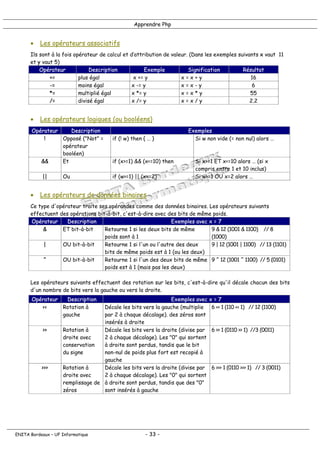 Apprendre Php
• Les opérateurs associatifs
Ils sont à la fois opérateur de calcul et d’attribution de valeur. (Dans les exemples suivants x vaut 11
et y vaut 5)
Opérateur Description Exemple Signification Résultat
+= plus égal x += y x = x + y 16
-= moins égal x -= y x = x - y 6
*= multiplié égal x *= y x = x * y 55
/= divisé égal x /= y x = x / y 2.2
• Les opérateurs logiques (ou booléens)
Opérateur Description Exemples
! Opposé ("Not" =
opérateur
booléen)
if (! w) then { … } Si w non vide (= non nul) alors …
&& Et if (x>=1) && (x<=10) then Si x>=1 ET x<=10 alors … (si x
compris entre 1 et 10 inclus)
|| Ou if (w>=1) || (x==2) Si w>=1 OU x=2 alors …
• Les opérateurs de données binaires
Ce type d'opérateur traite ses opérandes comme des données binaires. Les opérateurs suivants
effectuent des opérations bit-à-bit, c'est-à-dire avec des bits de même poids.
Opérateur Description Exemples avec x = 7
& ET bit-à-bit Retourne 1 si les deux bits de même
poids sont à 1
9 & 12 (1001 & 1100) // 8
(1000)
| OU bit-à-bit Retourne 1 si l'un ou l'autre des deux
bits de même poids est à 1 (ou les deux)
9 | 12 (1001 | 1100) // 13 (1101)
^ OU bit-à-bit Retourne 1 si l'un des deux bits de même
poids est à 1 (mais pas les deux)
9 ^ 12 (1001 ^ 1100) // 5 (0101)
Les opérateurs suivants effectuent des rotation sur les bits, c'est-à-dire qu'il décale chacun des bits
d'un nombre de bits vers la gauche ou vers la droite.
Opérateur Description Exemples avec x = 7
<< Rotation à
gauche
Décale les bits vers la gauche (multiplie
par 2 à chaque décalage). des zéros sont
insérés à droite
6 << 1 (110 << 1) // 12 (1100)
>> Rotation à
droite avec
conservation
du signe
Décale les bits vers la droite (divise par
2 à chaque décalage). Les "0" qui sortent
à droite sont perdus, tandis que le bit
non-nul de poids plus fort est recopié à
gauche
6 >> 1 (0110 >> 1) //3 (0011)
>>> Rotation à
droite avec
remplissage de
zéros
Décale les bits vers la droite (divise par
2 à chaque décalage). Les "0" qui sortent
à droite sont perdus, tandis que des "0"
sont insérés à gauche
6 >>> 1 (0110 >>> 1) // 3 (0011)
ENITA Bordeaux – UF Informatique - 33 -
 