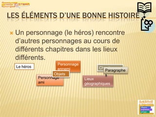 Les éléments d’une bonne histoireUn personnage (le héros) rencontre d’autres personnages au cours de différents chapitres dans les lieux différents.Personnage ennemiLe hérosChapitresParagraphesObjetsPersonnage amiLieux géographiques3