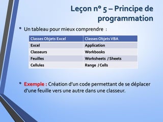 Leçon n° 5 – Principe de
programmation
• Un tableau pour mieux comprendre :
• Exemple : Création d’un code permettant de se déplacer
d’une feuille vers une autre dans une classeur.
Classes Objets Excel Classes ObjetsVBA
Excel Application
Classeurs Workbooks
Feuilles Worksheets / Sheets
Cellules Range / Cells
 