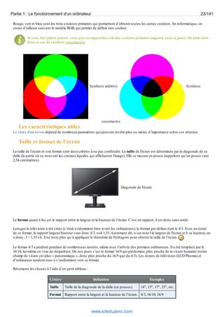 Partie 1 : Le fonctionnement d'un ordinateur 23/141 
Rouge, vert et bleu sont les trois couleurs primaires qui permettent d’obtenir toutes les autres couleurs. En informatique, on 
croise d’ailleurs souvent le modèle RGB, qui permet de définir une couleur. 
Si vous êtes plutôt peintre, vous pouvez rapprocher cela des couleurs primaires magenta, cyan et jaune. On parle alors 
dans ce cas de synthèse soustractive 
Synthese additive Synthese 
soustractive 
Les caractéristiques utiles 
Le choix d’un écran dépend de nombreux paramètres qui peuvent revêtir plus ou moins d’importance selon vos attentes. 
Taille et format de l’écran 
La taille de l’écran et son format sont deux critères à ne pas confondre. La taille de l'écran est déterminée par la diagonale de sa 
dalle (la partie où se trouvent les cristaux liquides qui afficheront l'image). Elle se mesure en pouce (rappelons qu’un pouce vaut 
2,54 centimètres). 
Diagonale de l'écran 
Le format quant à lui, est le rapport entre la largeur et la hauteur de l’écran. C’est un rapport, il est donc sans unité. 
Lorsque la télévision a été créée (c’était évidemment bien avant les ordinateurs), le format par défaut était le 4/3. Avec un écran 
de ce format, le rapport largeur/hauteur vaut donc 4/3, soit 1,33. Autrement dit, si on note l la largeur de l'écran et h sa hauteur, on 
a donc : l = 1,33 x h. Il ne reste plus qu’à appliquer le théorème de Pythagore pour obtenir la taille de l’écran. 
Le format 4/3 a perduré pendant de nombreuses années, même avec l’arrivée des premiers ordinateurs. Il a été remplacé par le 
16/10, lui-même en voie de disparition. De nos jours c’est le format 16/9 qui prédomine, plus proche de la vision humaine (notre 
champ de vision est plus « panoramique », donc plus proche du 16/9 que du 4/3). Les écrans de télévision (LCD/Plasma) et 
d’ordinateur tendent tous à s’uniformiser vers ce format. 
Résumons les choses à l’aide d’un petit tableau : 
Critère Définition Exemples 
Taille Taille de la diagonale de la dalle (en pouces). 14", 15", 17", 23", etc. 
Format Rapport entre la largeur et la hauteur de l’écran. 4/3, 16/10, 16/9 
www.siteduzero.com 
 