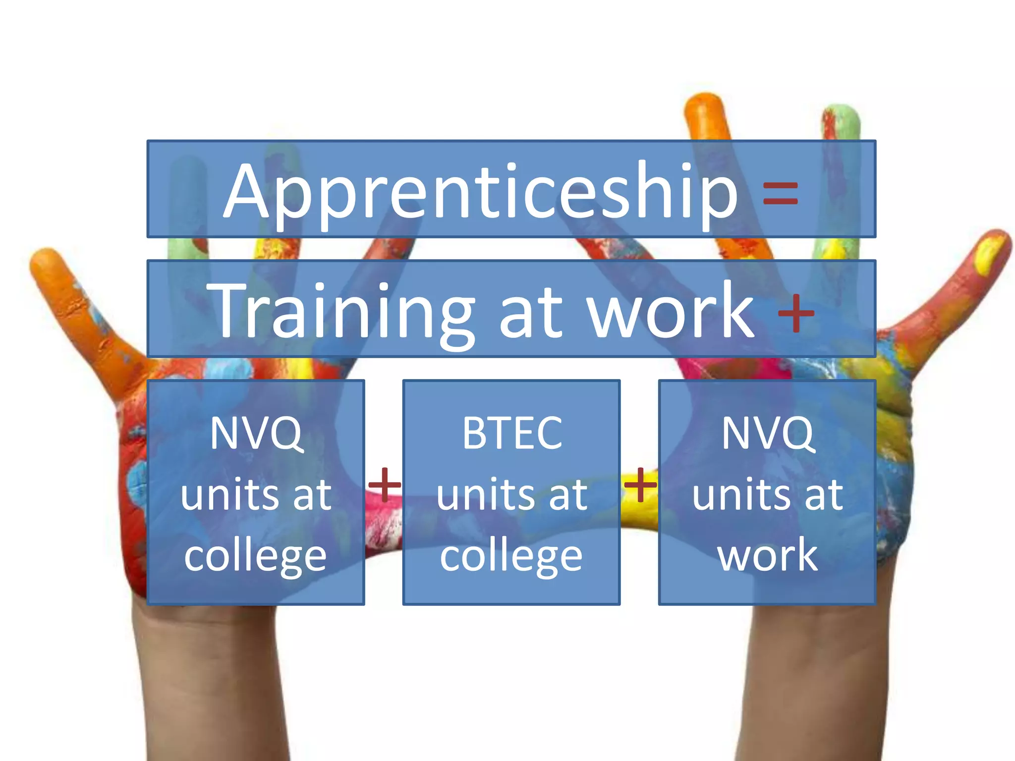 Apprenticeship =
NVQ
units at
college
BTEC
units at
college
NVQ
units at
work
Training at work +
+ +