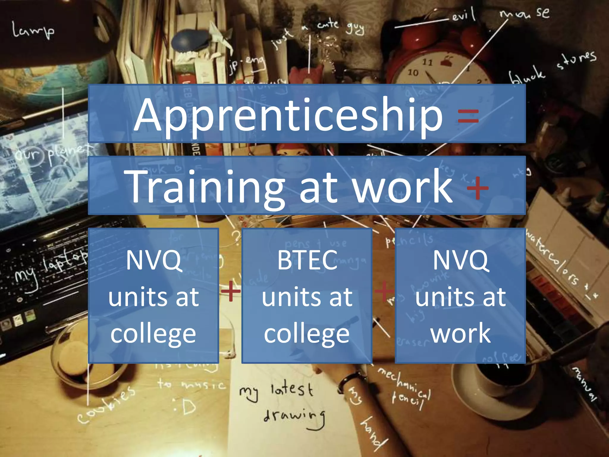 Apprenticeship =
NVQ
units at
college
BTEC
units at
college
NVQ
units at
work
Training at work +
+ +