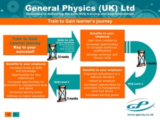 Train to Gain learner’s journey Benefits to your  employee Gain more confidence Increased opportunities  to complete additional  qualifications Develop numeracy and  literacy skills Benefits to your employee Improved competency to a  National standard Valued by employer  Increased opportunities for promotion to management  level and above Increased earning power Skills for Life  (where identified) Adult Certificate  in Numeracy Adult Certificate in Literacy NVQ Level 3 Train to Gain  Learner journey Key to your  success!! Benefits to your employee Increased levels of skills  and knowledge Opportunities for new experiences Increased opportunities for promotion to management level  and above Increased earning power Pathway to higher education NVQ Level 2 3-6 months 6 months 9 months 