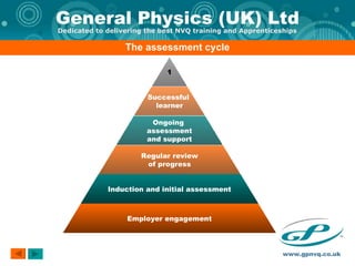 The assessment cycle 1 Successful  learner Ongoing  assessment and support Regular review of progress Induction and initial assessment Employer engagement 