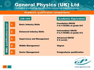Academic qualification comparisons Job   role WBL qualification level Academic Equivalent Foundation GNVQ/ 3 to 4 GCSEs at grade D-E Basic Industry Skills 1 Intermediate GNVQ/ 4 to 5 GCSEs at grade A-C Enhanced Industry Skills 2 Advanced GNVQ/ 2 A Levels Supervisory and Management 3 Degree Middle Management 4 Postgraduate qualification Senior Management 5 