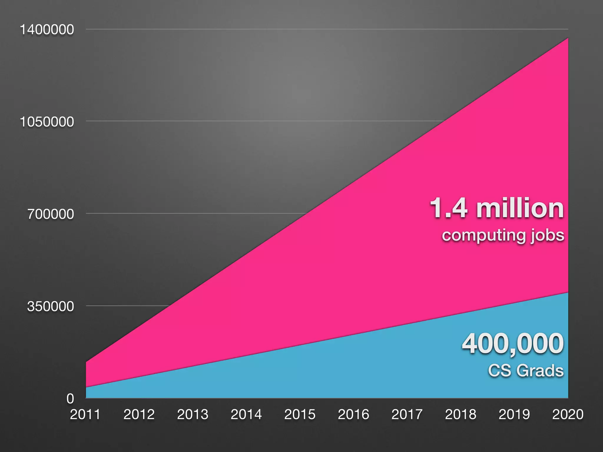0
350000
700000
1050000
1400000
2011 2012 2013 2014 2015 2016 2017 2018 2019 2020
1.4 million
computing jobs
400,000
CS Grads
 